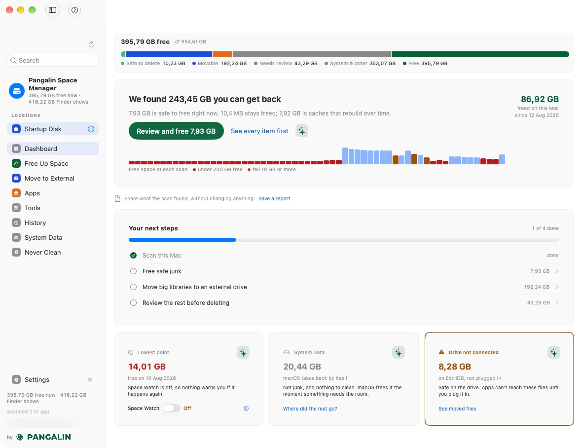 The Pangalin Space Manager Dashboard after a scan: how much can be got back, a Review and free button, Your next steps, and cards for lowest point, System Data and a moved-files drive.